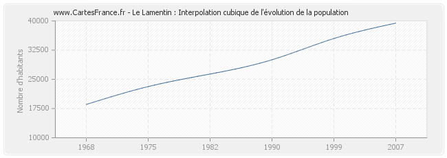 Le Lamentin : Interpolation cubique de l'évolution de la population